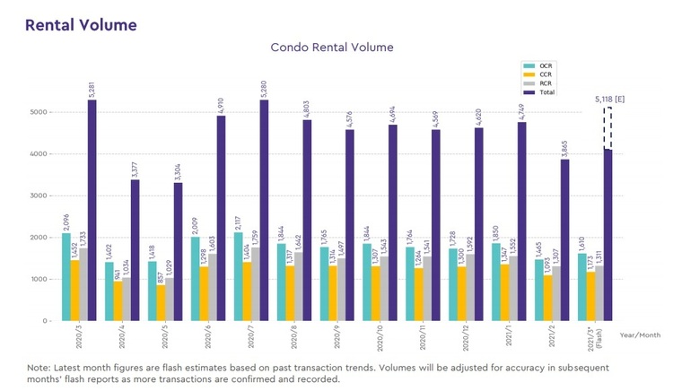 condo rental volume 2021 march